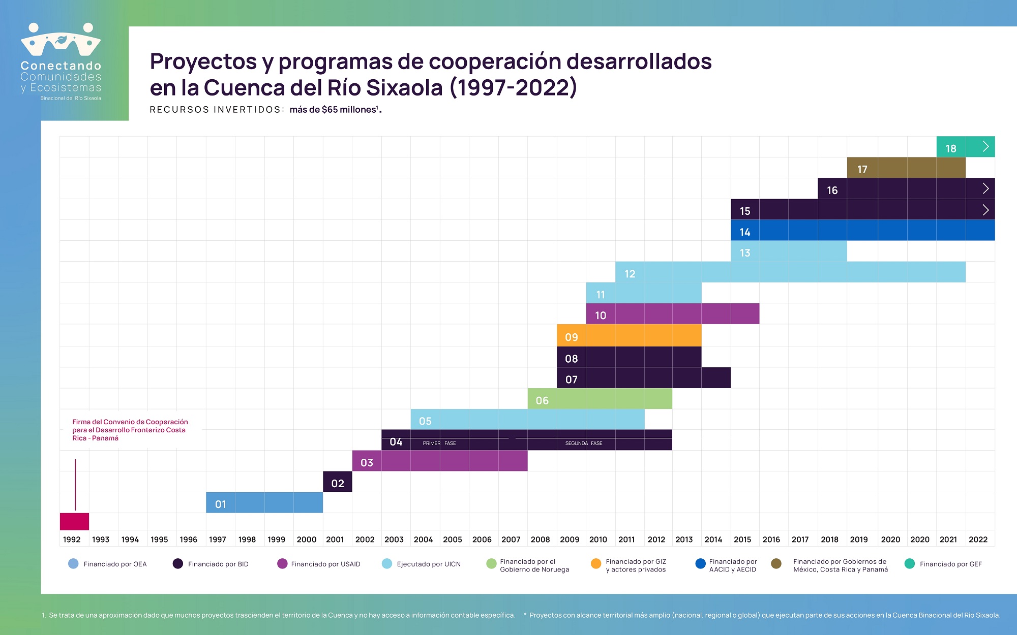 Linea de tiempo de proyectos